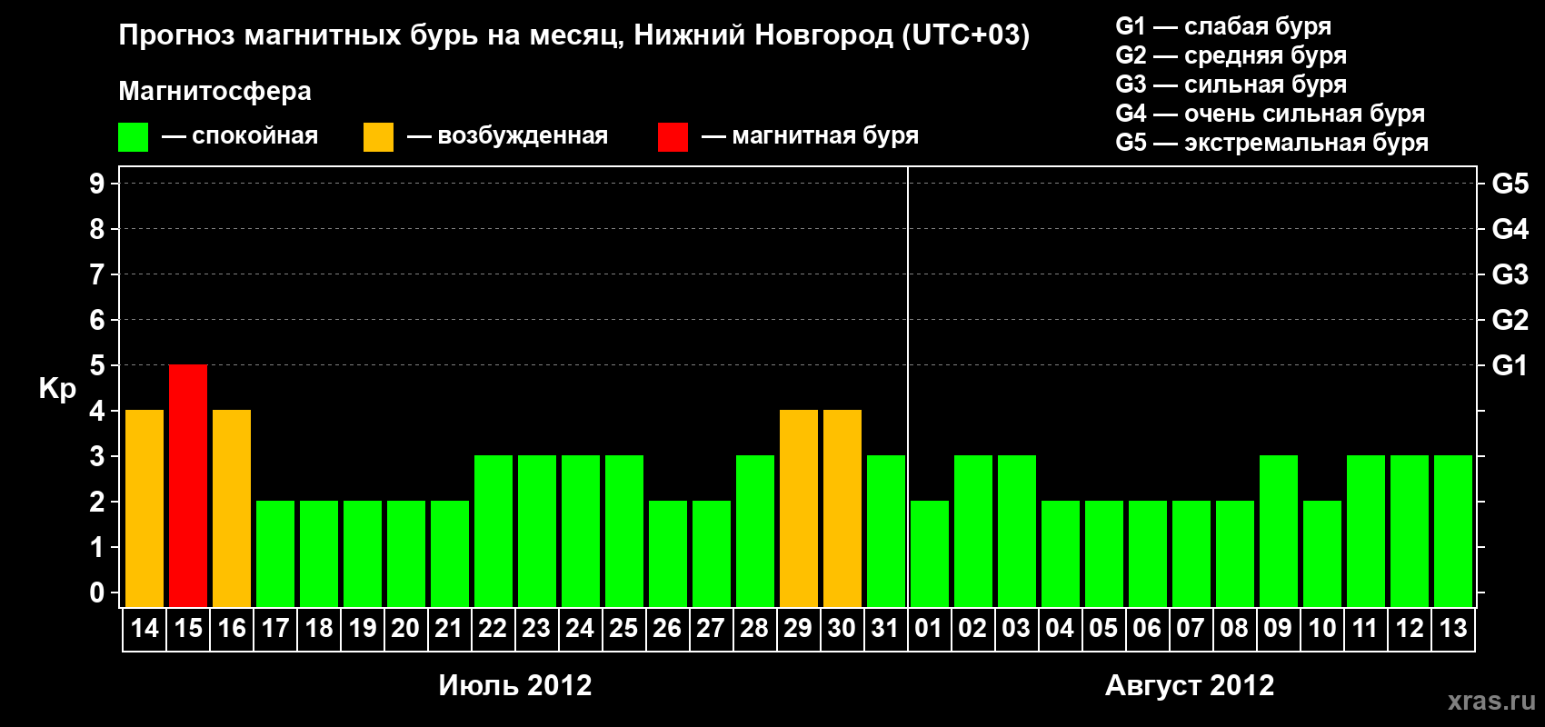 Прогноз максимального суточного геомагнитного индекса&nbsp;Kp на <b>1 месяц</b> (31 день) <b>с 14 июля по 13 августа 2012 г</b>