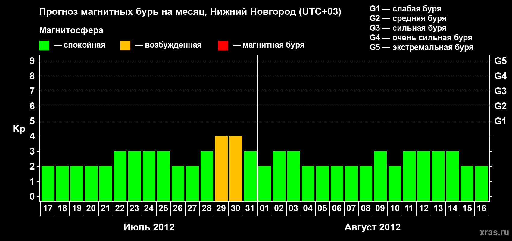 Прогноз максимального суточного геомагнитного индекса&nbsp;Kp на <b>1 месяц</b> (31 день) <b>с 17 июля по 16 августа 2012 г</b>