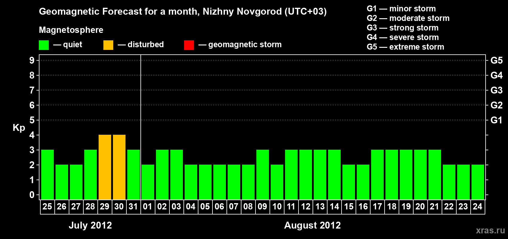 Forecast of the daily maximal value of geomagnetic index&nbsp;Kp for <b>1 month</b> (31 days) <b>from Jul 25, 2012 to Aug 24, 2012</b>