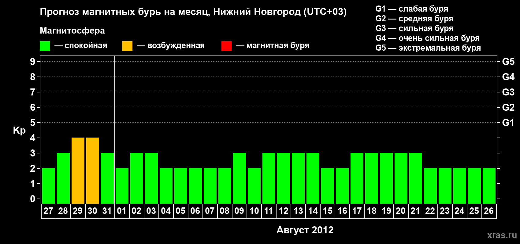 Прогноз максимального суточного геомагнитного индекса&nbsp;Kp на <b>1 месяц</b> (31 день) <b>с 27 июля по 26 августа 2012 г</b>