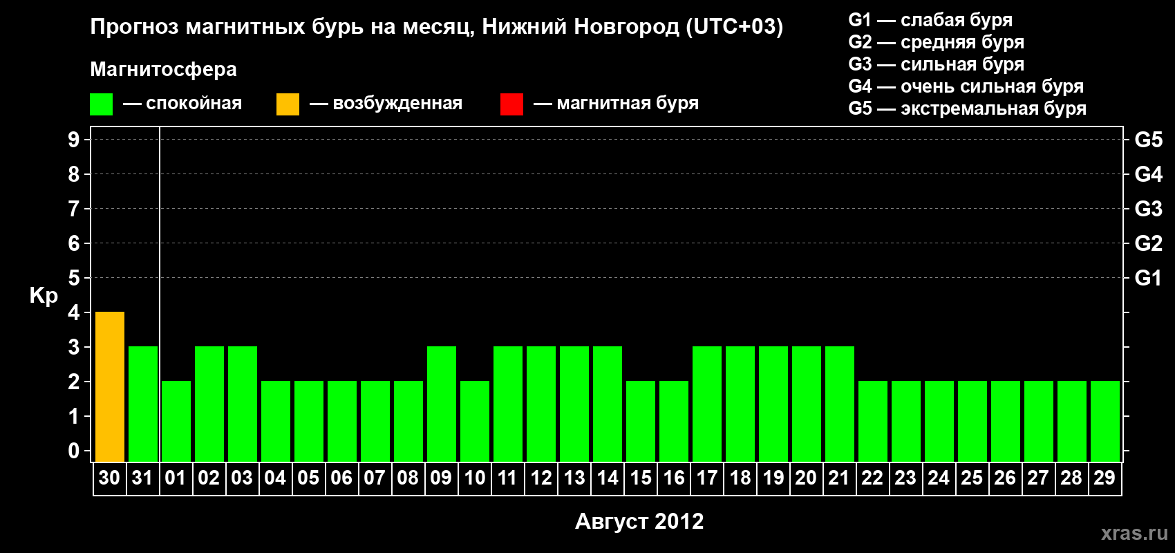 Прогноз максимального суточного геомагнитного индекса&nbsp;Kp на <b>1 месяц</b> (31 день) <b>с 30 июля по 29 августа 2012 г</b>