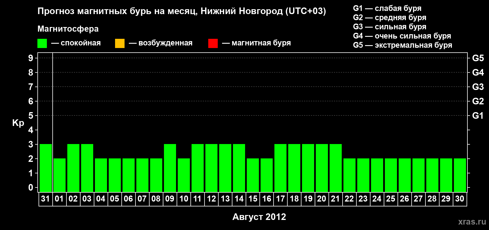 Прогноз максимального суточного геомагнитного индекса&nbsp;Kp на <b>1 месяц</b> (31 день) <b>с 31 июля по 30 августа 2012 г</b>