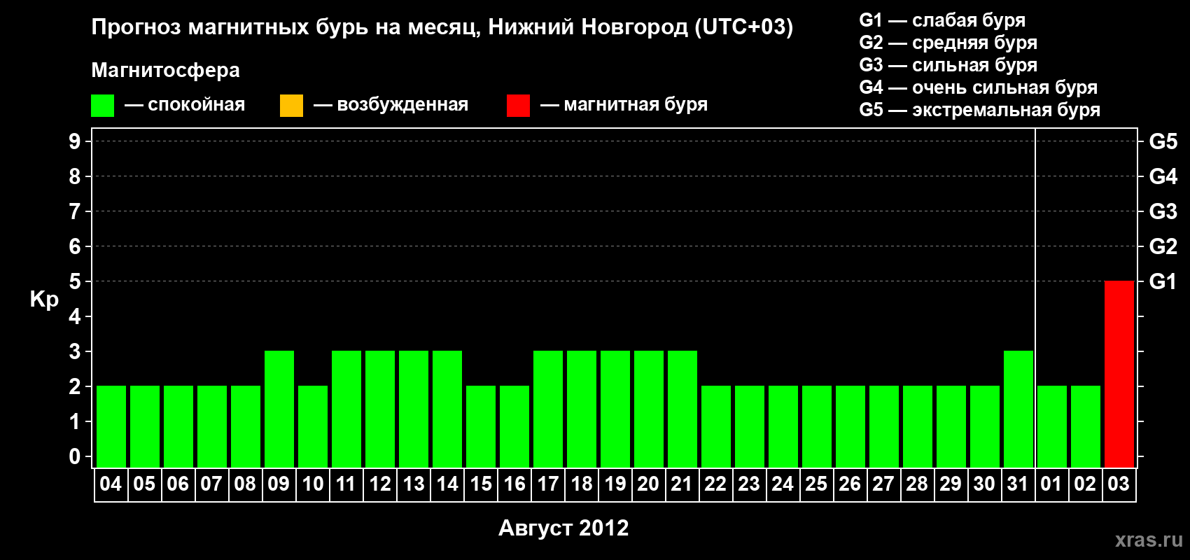 Прогноз максимального суточного геомагнитного индекса&nbsp;Kp на <b>1 месяц</b> (31 день) <b>с 04 августа по 03 сентября 2012 г</b>