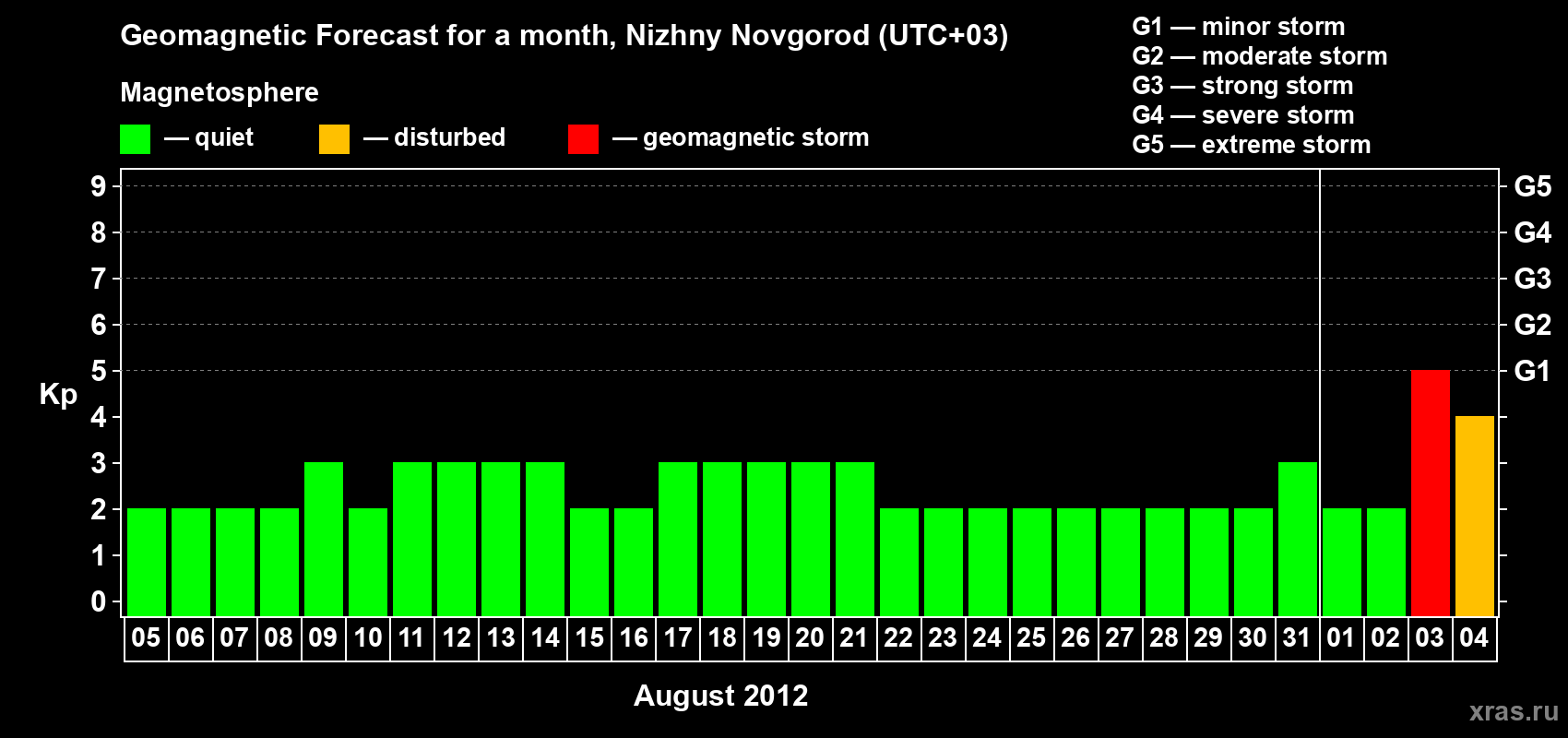 Forecast of the daily maximal value of geomagnetic index&nbsp;Kp for <b>1 month</b> (31 days) <b>from Aug 05, 2012 to Sep 04, 2012</b>