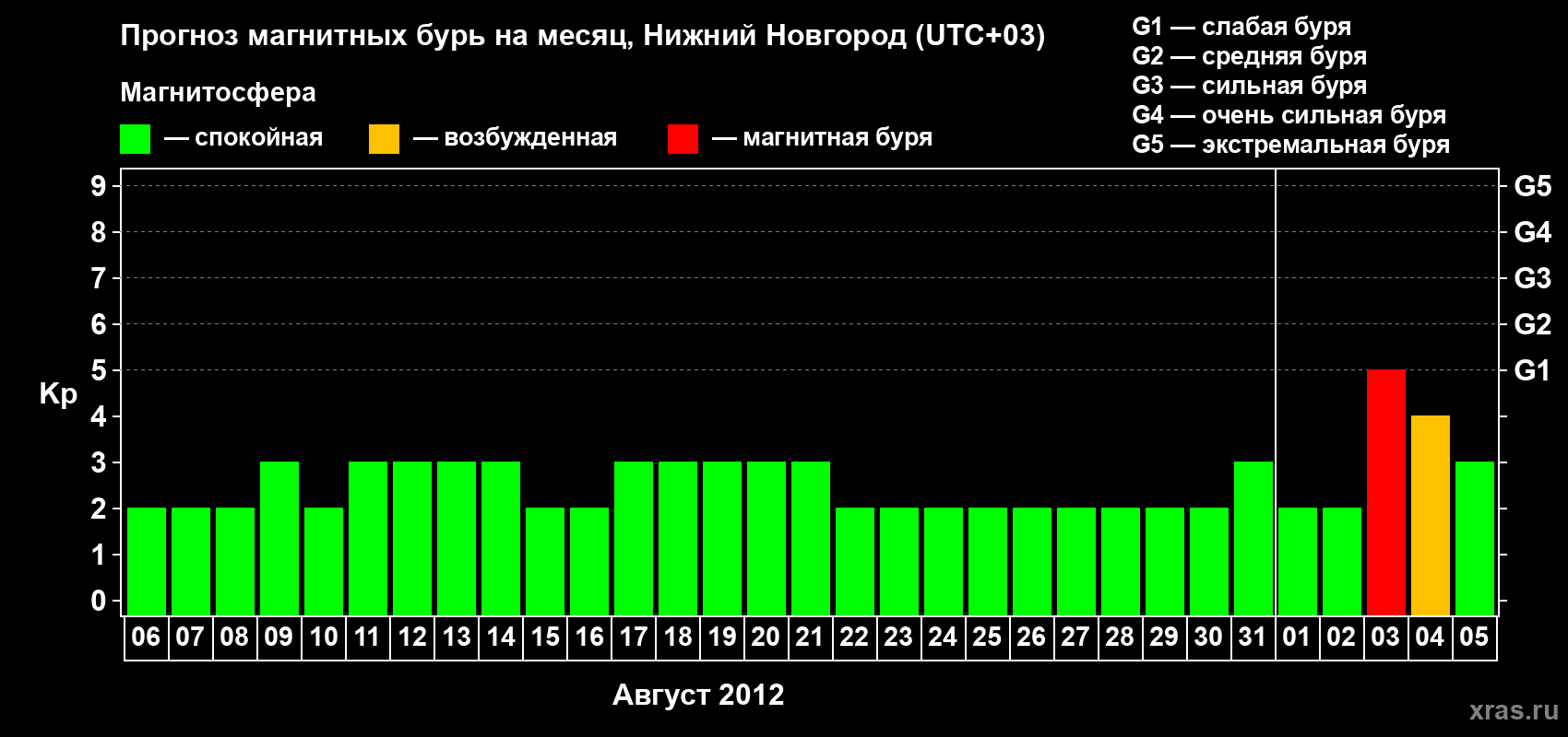 Прогноз максимального суточного геомагнитного индекса&nbsp;Kp на <b>1 месяц</b> (31 день) <b>с 06 августа по 05 сентября 2012 г</b>