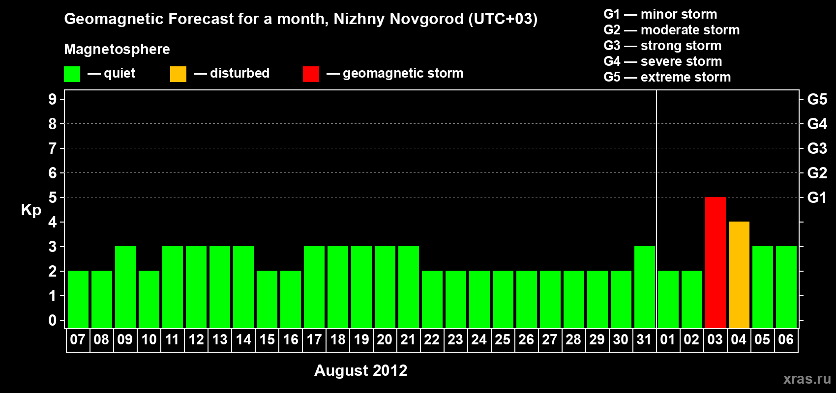 Forecast of the daily maximal value of geomagnetic index Kp for <b>1 month</b> (31 days) <b>from Aug 07, 2012 to Sep 06, 2012</b>