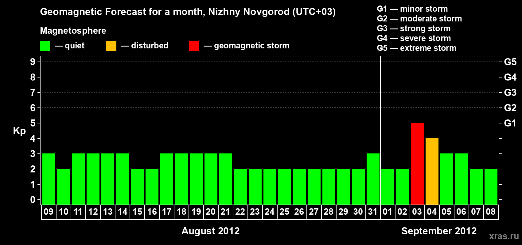 Forecast of the daily maximal value of geomagnetic index&nbsp;Kp for <b>1 month</b> (31 days) <b>from Aug 09, 2012 to Sep 08, 2012</b>