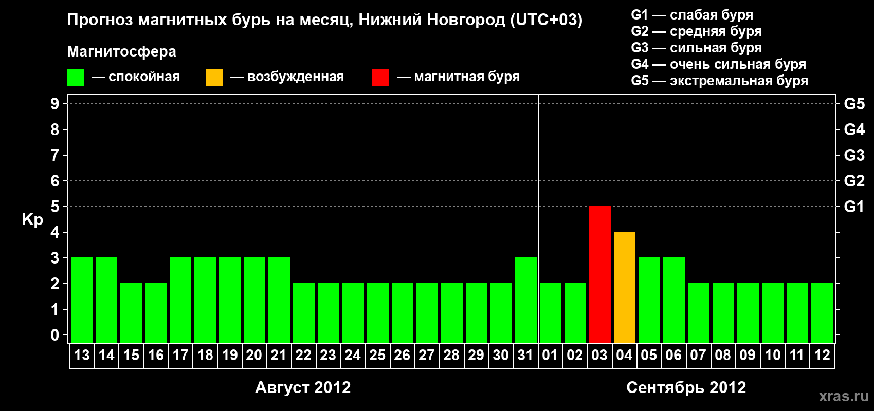 Прогноз максимального суточного геомагнитного индекса&nbsp;Kp на <b>1 месяц</b> (31 день) <b>с 13 августа по 12 сентября 2012 г</b>