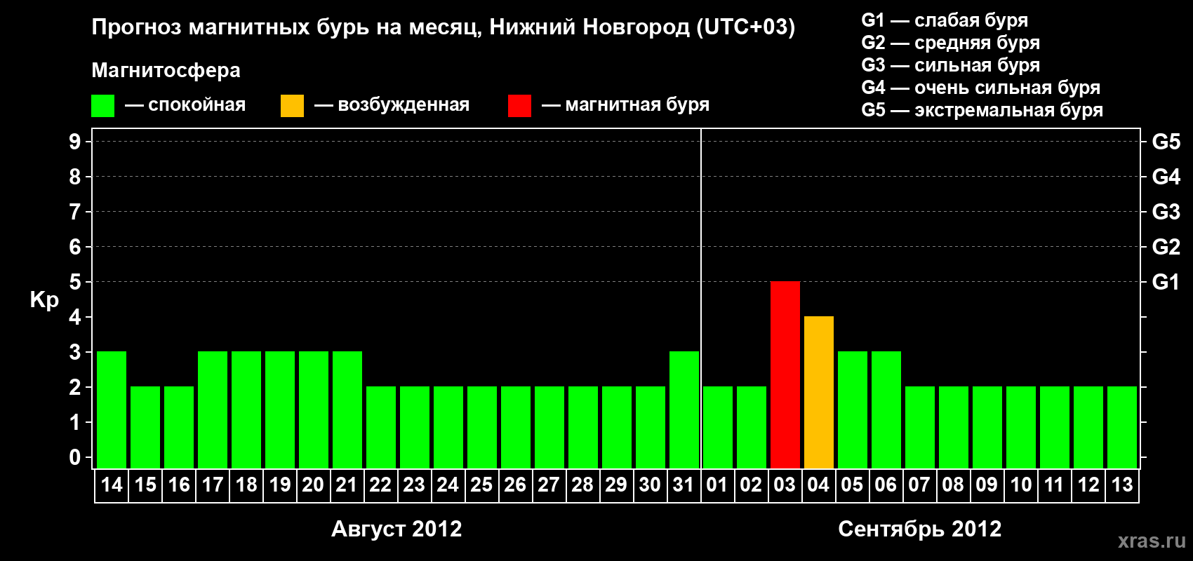 Прогноз максимального суточного геомагнитного индекса&nbsp;Kp на <b>1 месяц</b> (31 день) <b>с 14 августа по 13 сентября 2012 г</b>