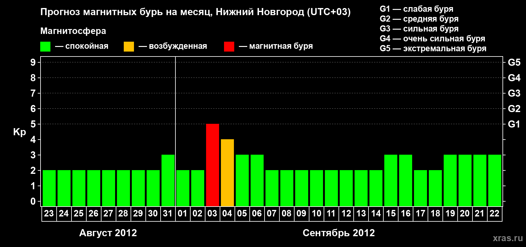 Прогноз максимального суточного геомагнитного индекса&nbsp;Kp на <b>1 месяц</b> (31 день) <b>с 23 августа по 22 сентября 2012 г</b>
