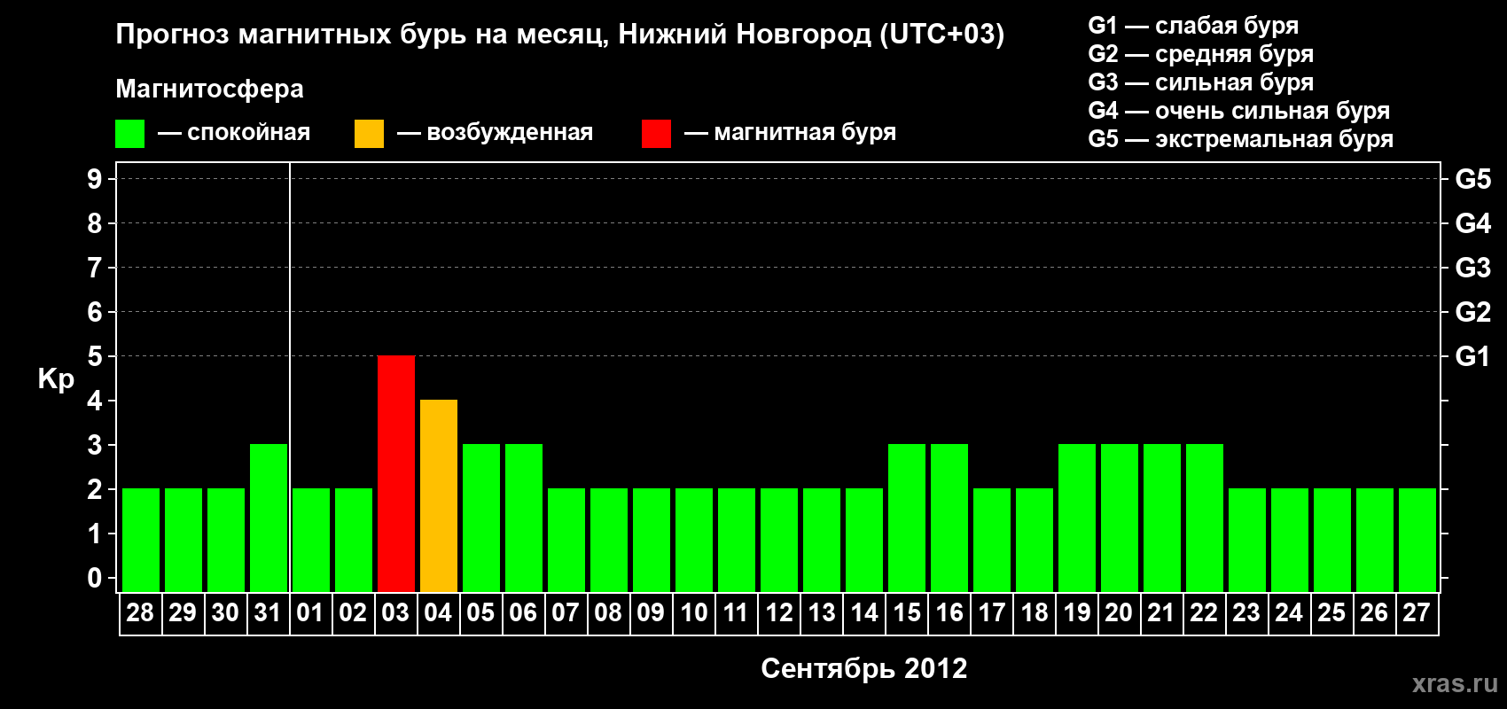 Прогноз максимального суточного геомагнитного индекса&nbsp;Kp на <b>1 месяц</b> (31 день) <b>с 28 августа по 27 сентября 2012 г</b>