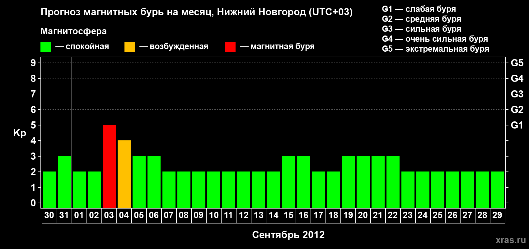 Прогноз максимального суточного геомагнитного индекса&nbsp;Kp на <b>1 месяц</b> (31 день) <b>с 30 августа по 29 сентября 2012 г</b>