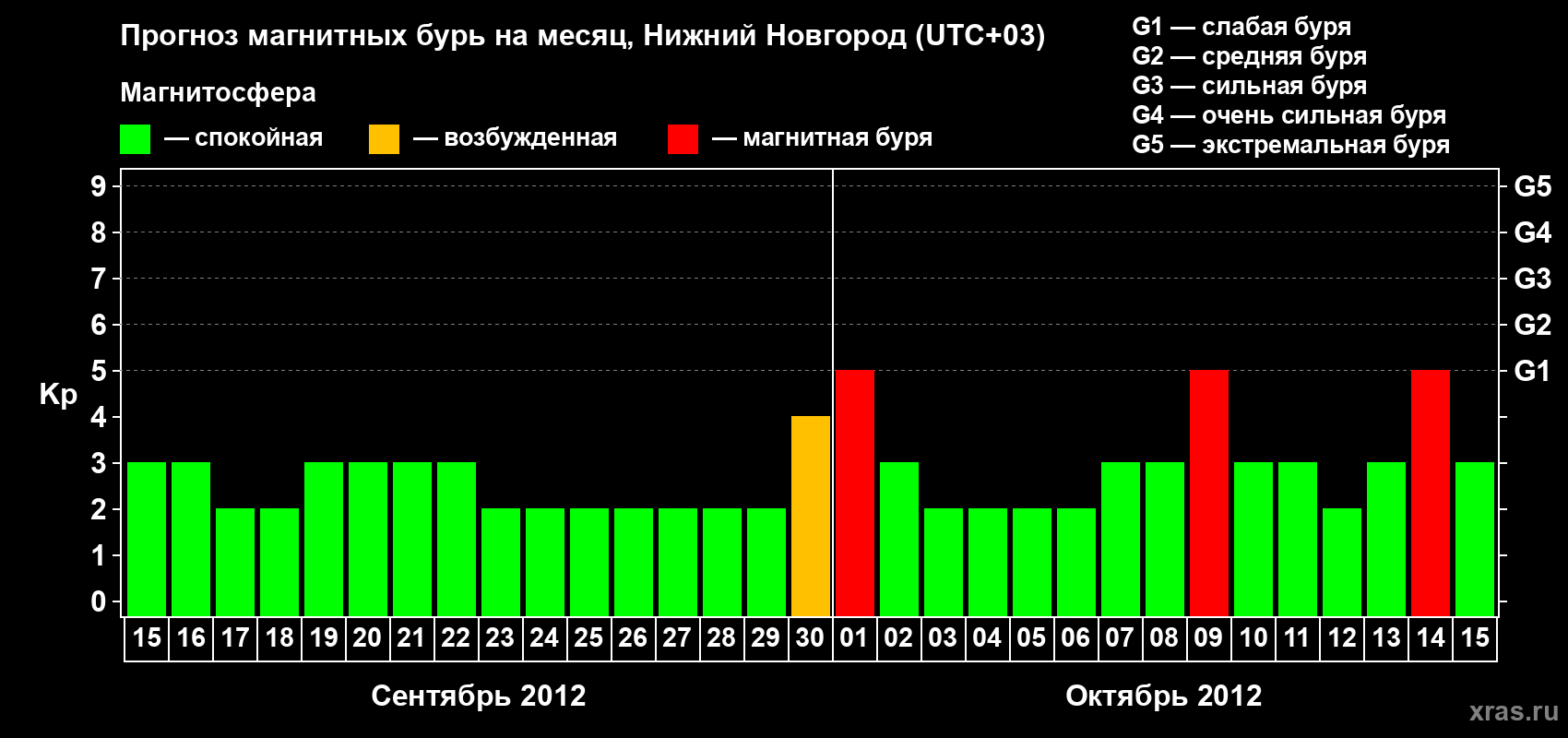 Прогноз максимального суточного геомагнитного индекса&nbsp;Kp на <b>1 месяц</b> (31 день) <b>с 15 сентября по 15 октября 2012 г</b>