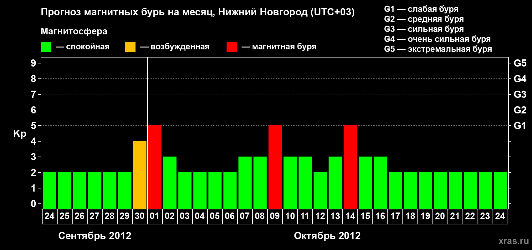 Прогноз максимального суточного геомагнитного индекса&nbsp;Kp на <b>1 месяц</b> (31 день) <b>с 24 сентября по 24 октября 2012 г</b>