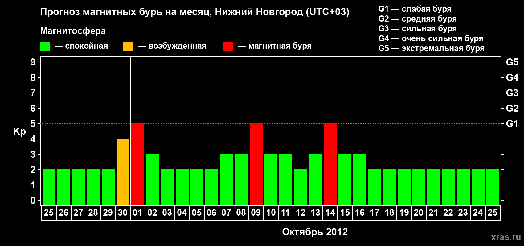 Прогноз максимального суточного геомагнитного индекса&nbsp;Kp на <b>1 месяц</b> (31 день) <b>с 25 сентября по 25 октября 2012 г</b>