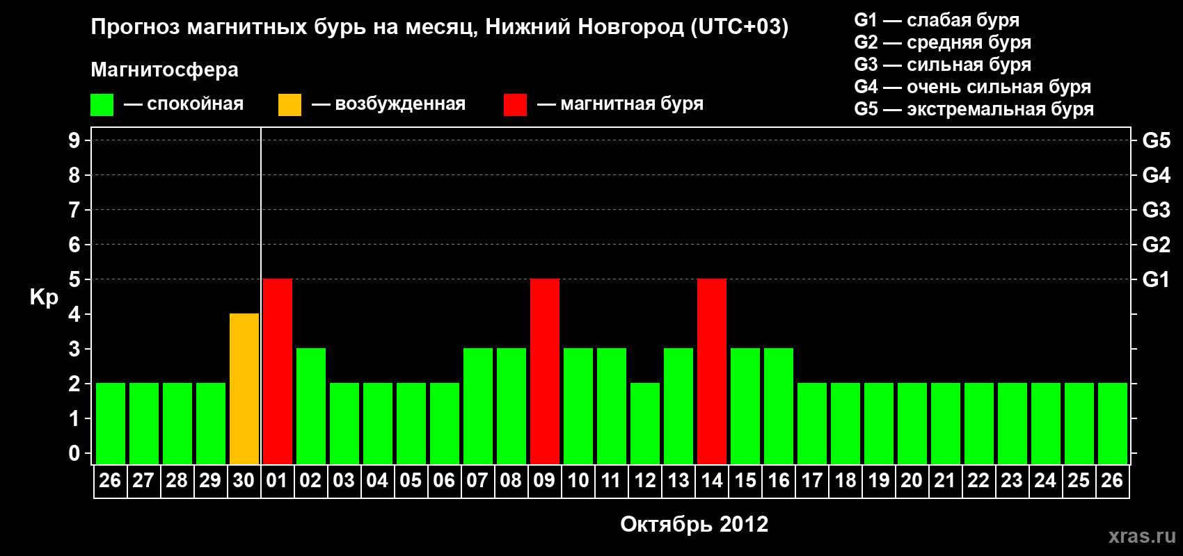 Прогноз максимального суточного геомагнитного индекса&nbsp;Kp на <b>1 месяц</b> (31 день) <b>с 26 сентября по 26 октября 2012 г</b>