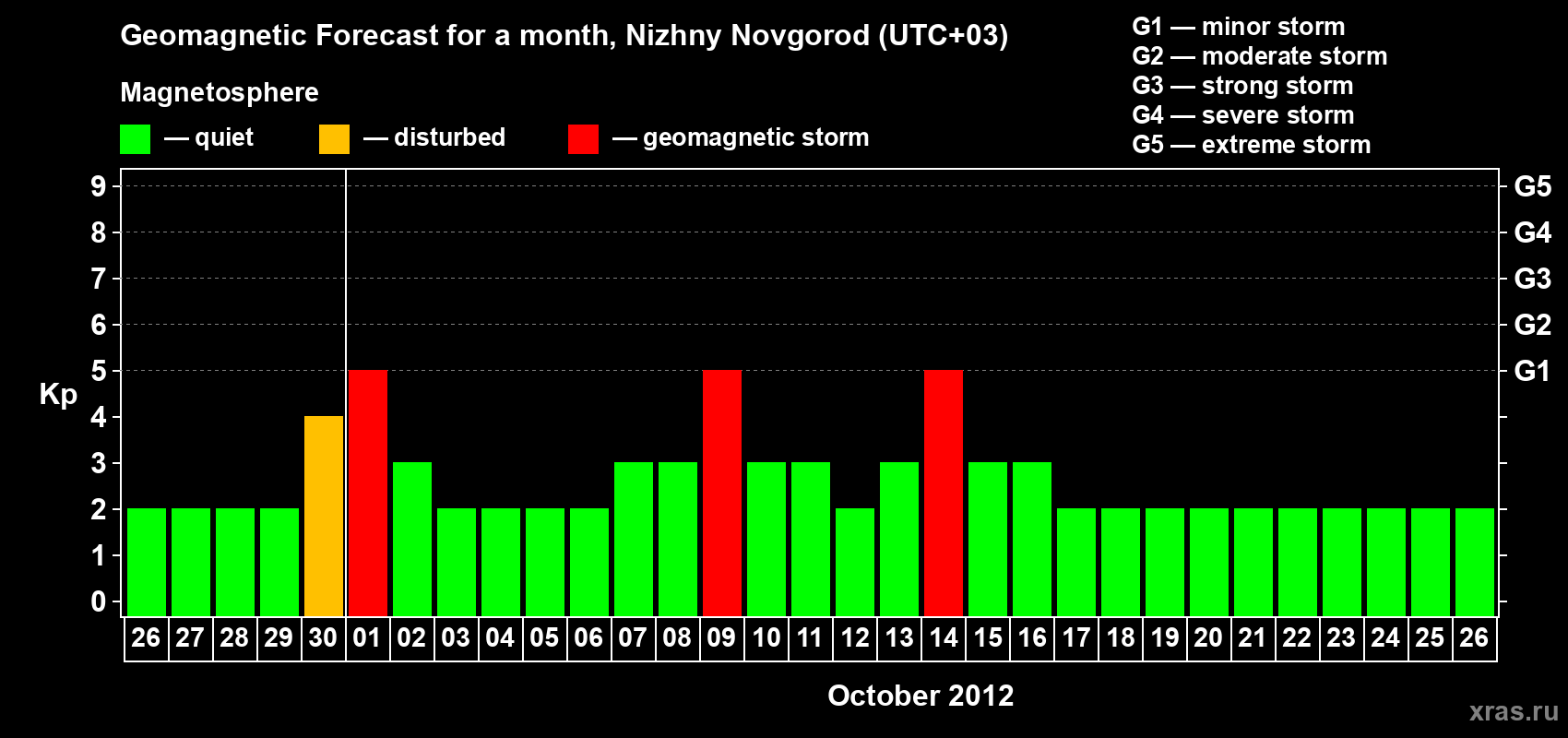 Forecast of the daily maximal value of geomagnetic index Kp for <b>1 month</b> (31 days) <b>from Sep 26, 2012 to Oct 26, 2012</b>