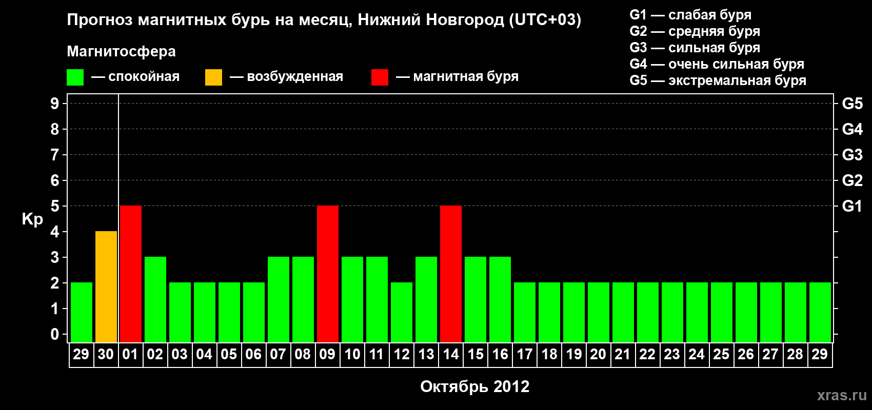 Прогноз максимального суточного геомагнитного индекса&nbsp;Kp на <b>1 месяц</b> (31 день) <b>с 29 сентября по 29 октября 2012 г</b>