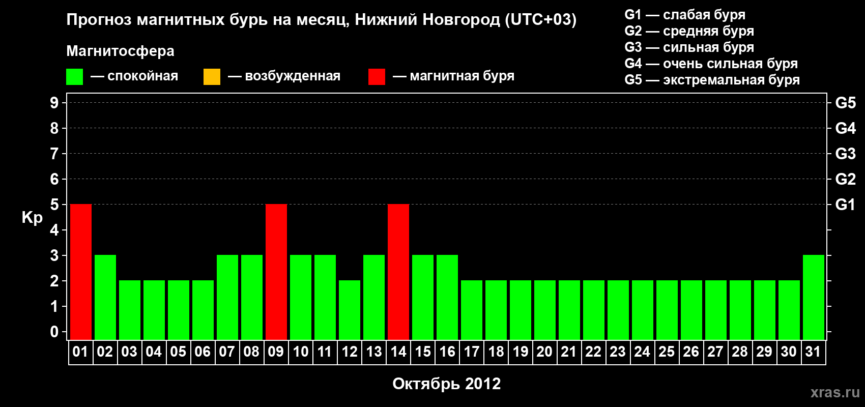 Прогноз максимального суточного геомагнитного индекса Kp на <b>1 месяц</b> (31 день) <b>с 01 октября по 31 октября 2012 г</b>