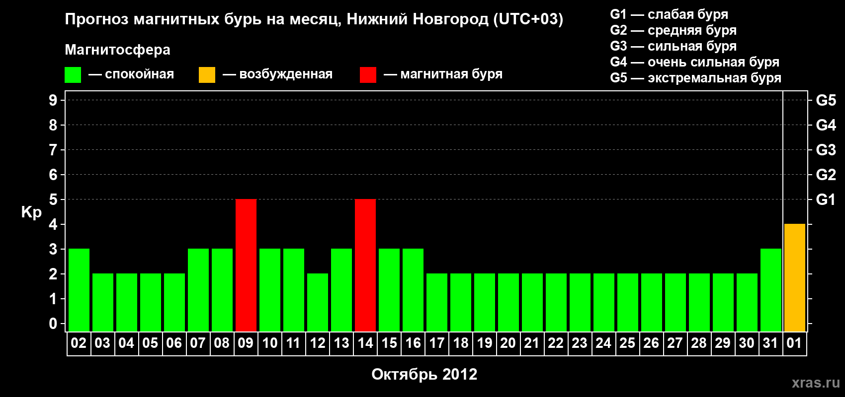 Прогноз максимального суточного геомагнитного индекса&nbsp;Kp на <b>1 месяц</b> (31 день) <b>с 02 октября по 01 ноября 2012 г</b>