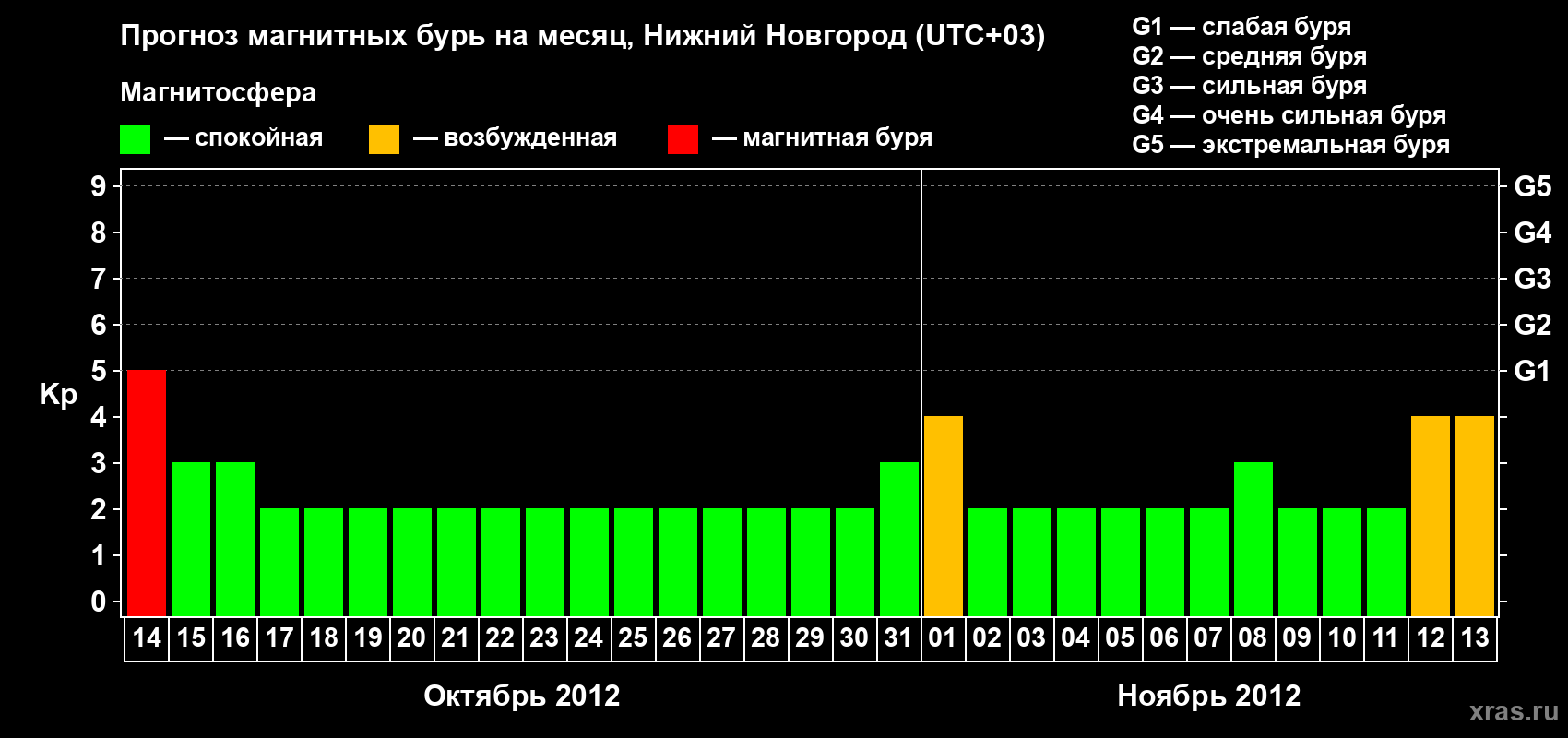 Прогноз максимального суточного геомагнитного индекса Kp на <b>1 месяц</b> (31 день) <b>с 14 октября по 13 ноября 2012 г</b>