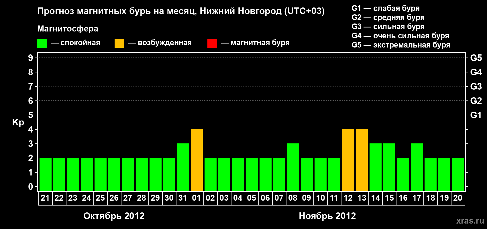 Прогноз максимального суточного геомагнитного индекса Kp на <b>1 месяц</b> (31 день) <b>с 21 октября по 20 ноября 2012 г</b>
