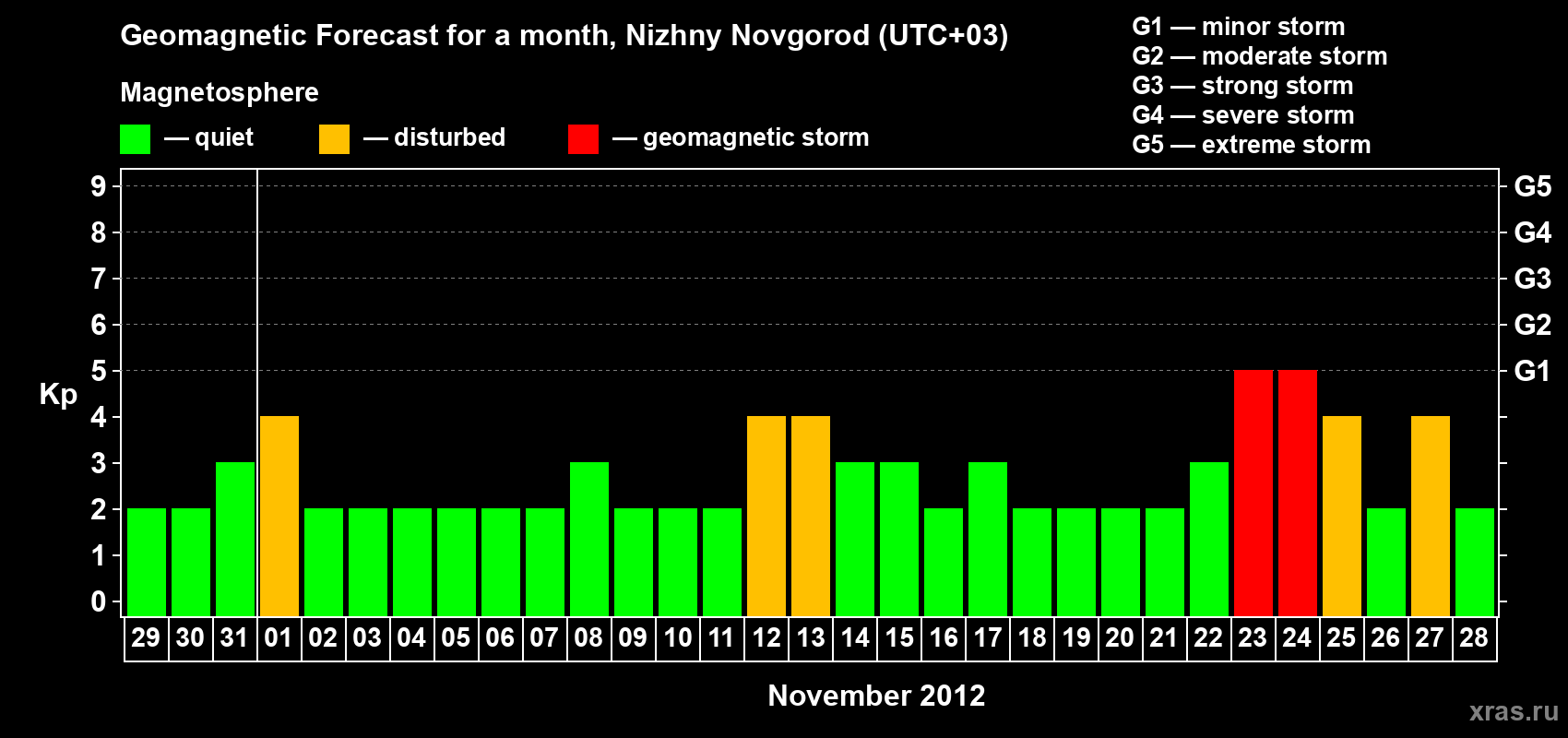 Forecast of the daily maximal value of geomagnetic index&nbsp;Kp for <b>1 month</b> (31 days) <b>from Oct 29, 2012 to Nov 28, 2012</b>