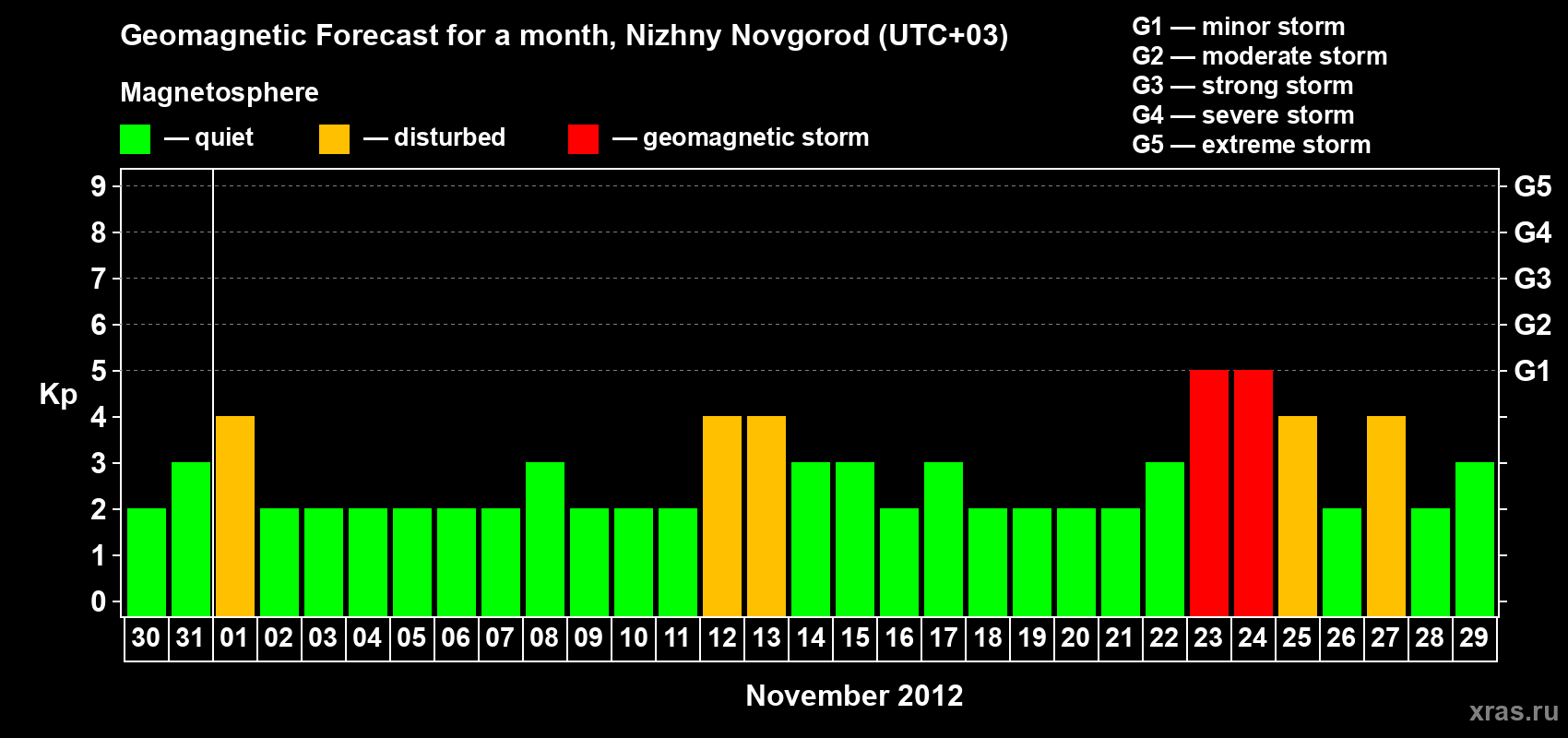 Forecast of the daily maximal value of geomagnetic index&nbsp;Kp for <b>1 month</b> (31 days) <b>from Oct 30, 2012 to Nov 29, 2012</b>