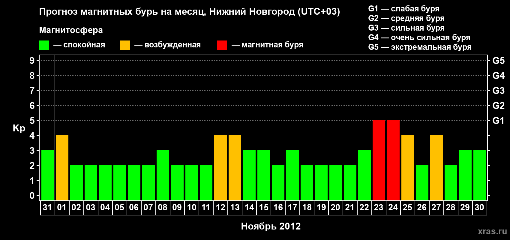 Прогноз максимального суточного геомагнитного индекса&nbsp;Kp на <b>1 месяц</b> (31 день) <b>с 31 октября по 30 ноября 2012 г</b>