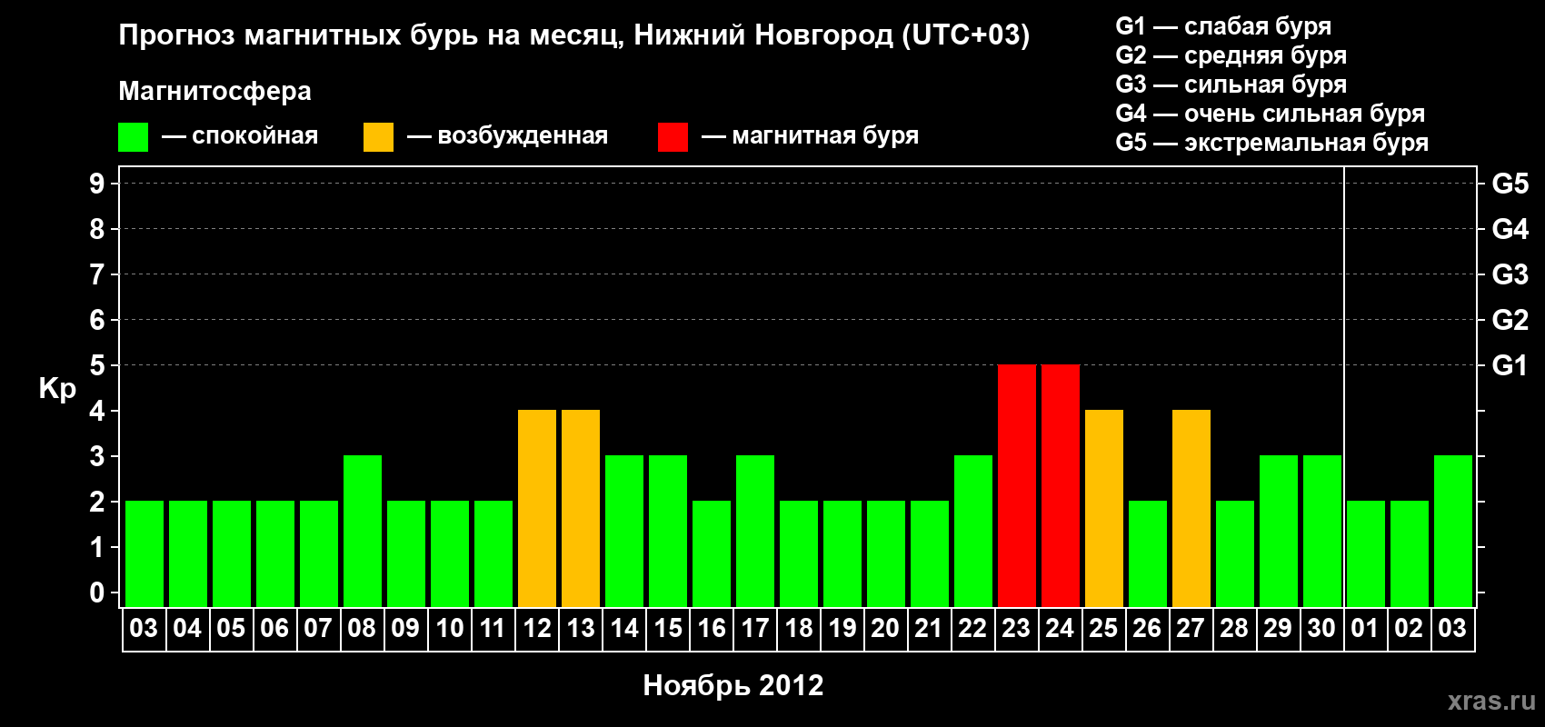 Прогноз максимального суточного геомагнитного индекса&nbsp;Kp на <b>1 месяц</b> (31 день) <b>с 03 ноября по 03 декабря 2012 г</b>