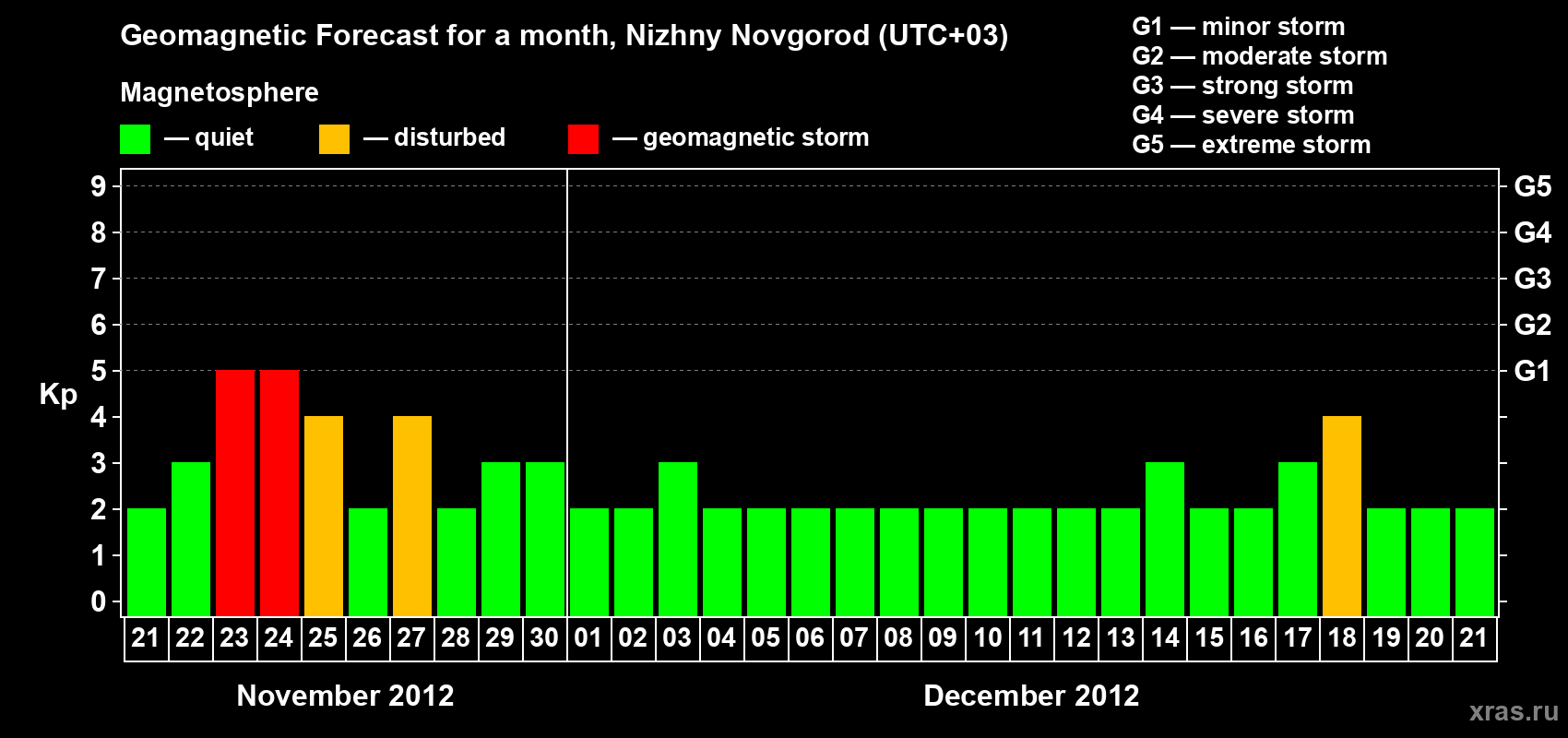 Forecast of the daily maximal value of geomagnetic index&nbsp;Kp for <b>1 month</b> (31 days) <b>from Nov 21, 2012 to Dec 21, 2012</b>