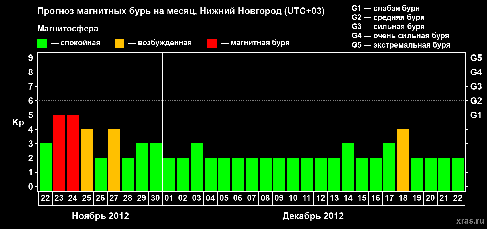 Прогноз максимального суточного геомагнитного индекса Kp на <b>1 месяц</b> (31 день) <b>с 22 ноября по 22 декабря 2012 г</b>