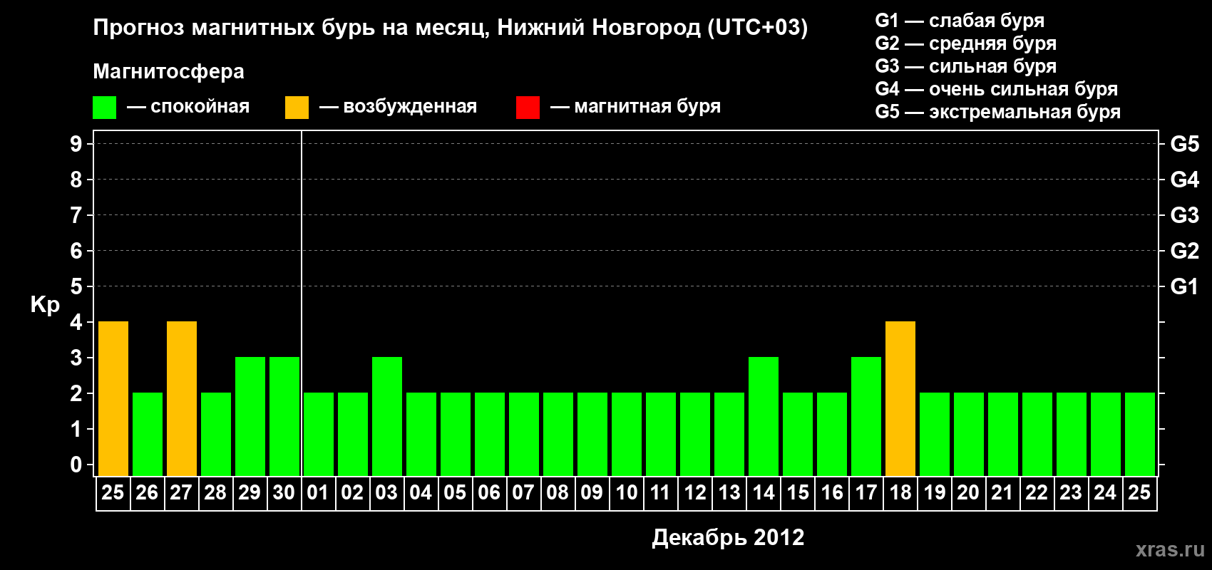 Прогноз максимального суточного геомагнитного индекса&nbsp;Kp на <b>1 месяц</b> (31 день) <b>с 25 ноября по 25 декабря 2012 г</b>