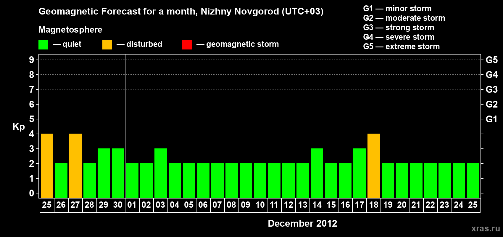 Forecast of the daily maximal value of geomagnetic index Kp for <b>1 month</b> (31 days) <b>from Nov 25, 2012 to Dec 25, 2012</b>
