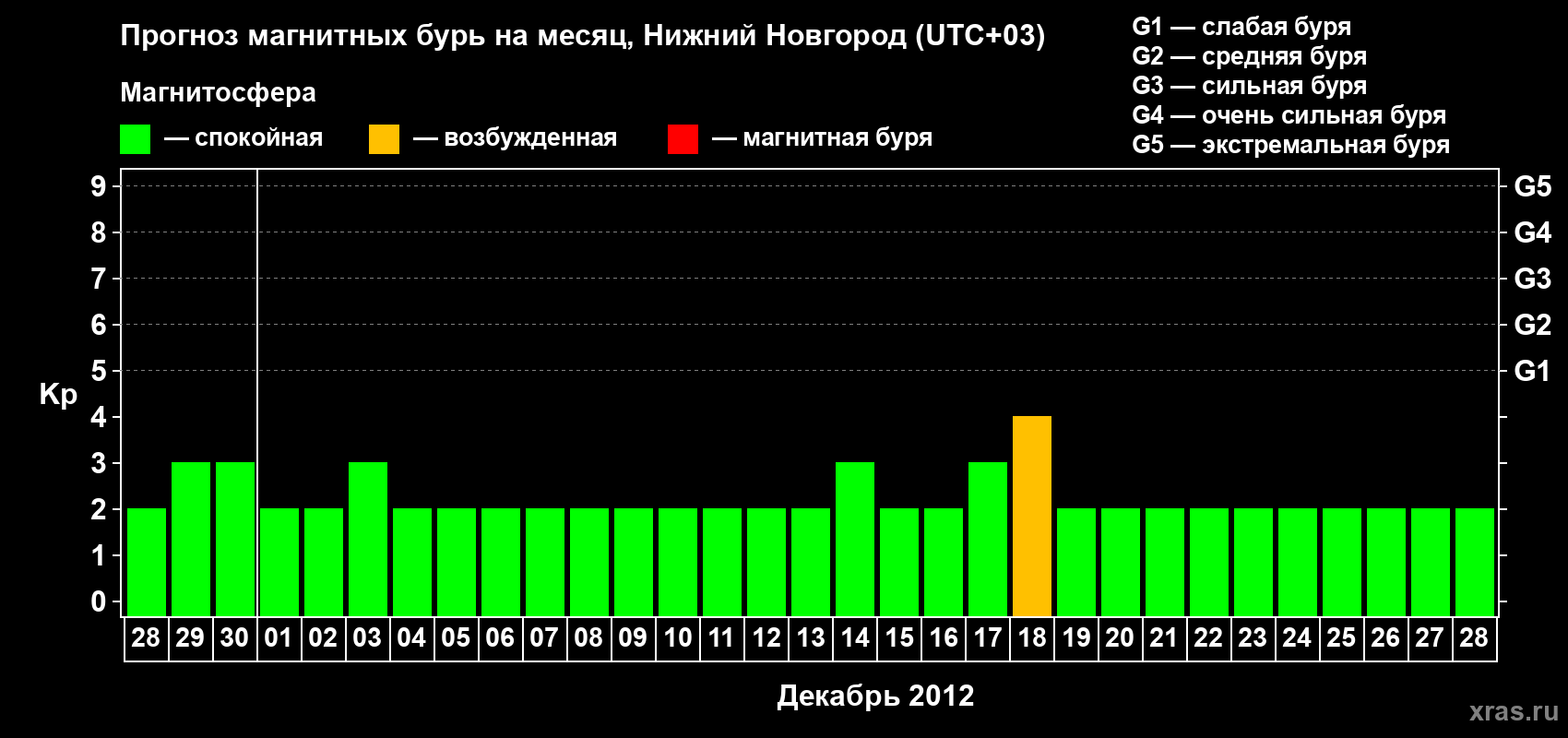 Прогноз максимального суточного геомагнитного индекса&nbsp;Kp на <b>1 месяц</b> (31 день) <b>с 28 ноября по 28 декабря 2012 г</b>