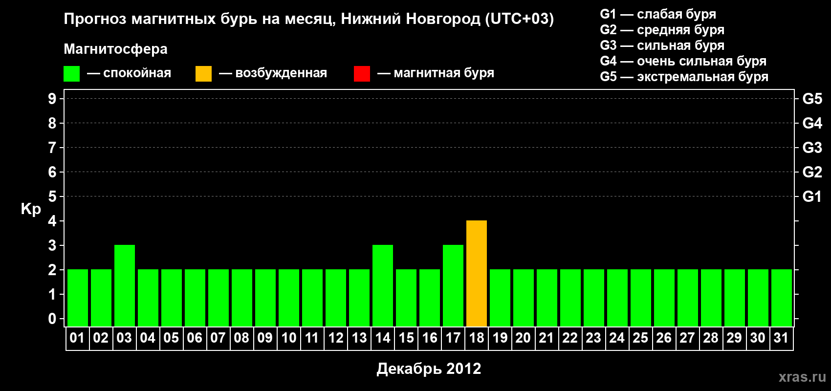 Прогноз максимального суточного геомагнитного индекса Kp на <b>1 месяц</b> (31 день) <b>с 01 декабря по 31 декабря 2012 г</b>