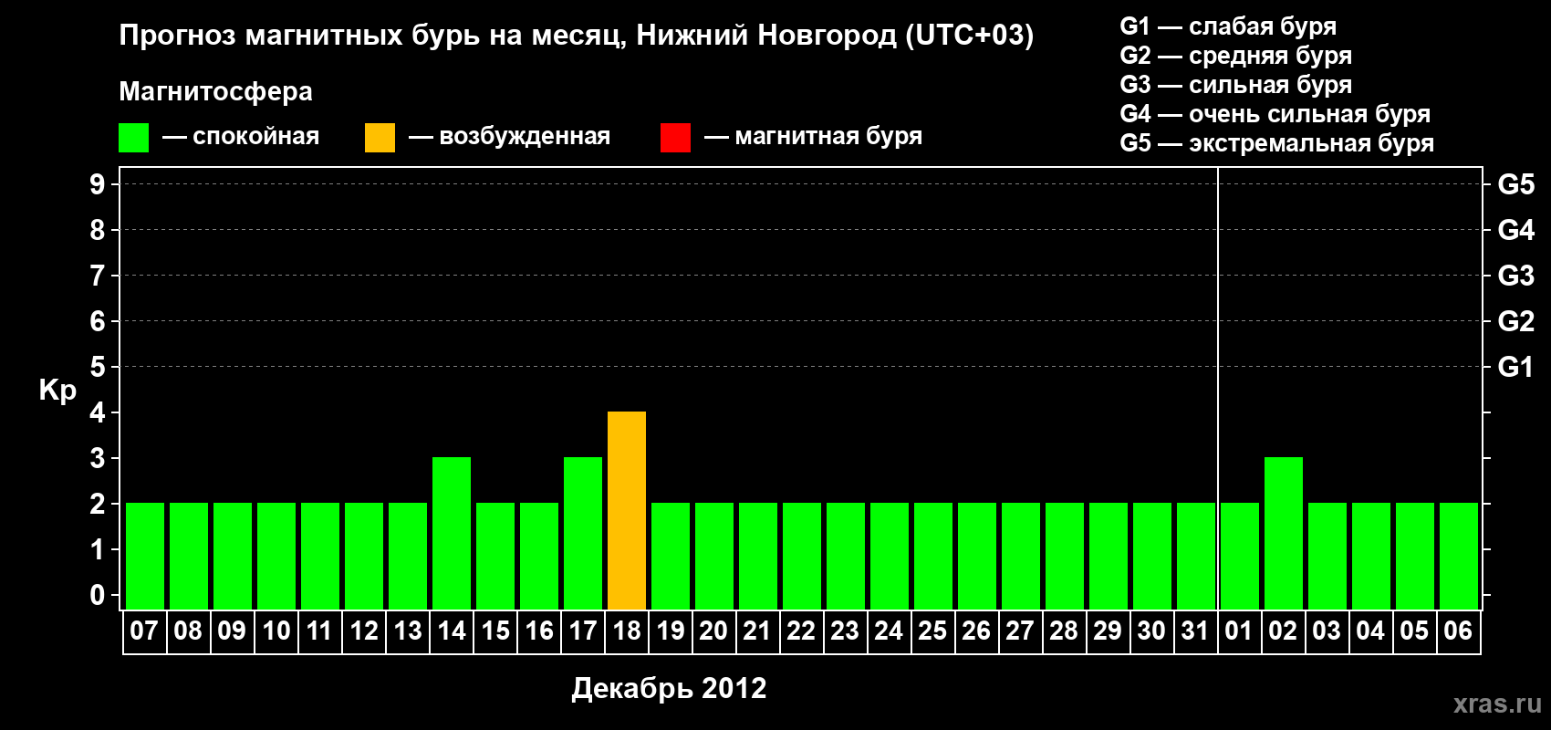 Прогноз максимального суточного геомагнитного индекса&nbsp;Kp на <b>1 месяц</b> (31 день) <b>с 07 декабря 2012 г по 06 января 2013 г</b>