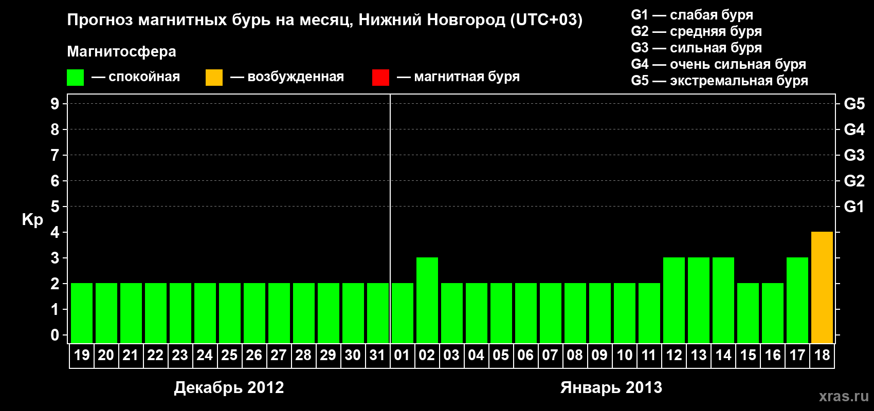 Прогноз максимального суточного геомагнитного индекса Kp на <b>1 месяц</b> (31 день) <b>с 19 декабря 2012 г по 18 января 2013 г</b>