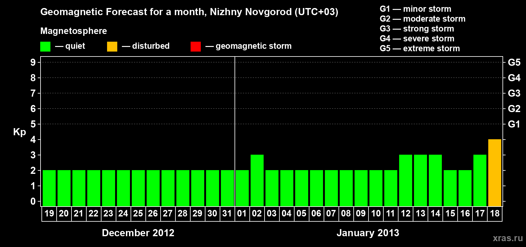 Forecast of the daily maximal value of geomagnetic index Kp for <b>1 month</b> (31 days) <b>from Dec 19, 2012 to Jan 18, 2013</b>