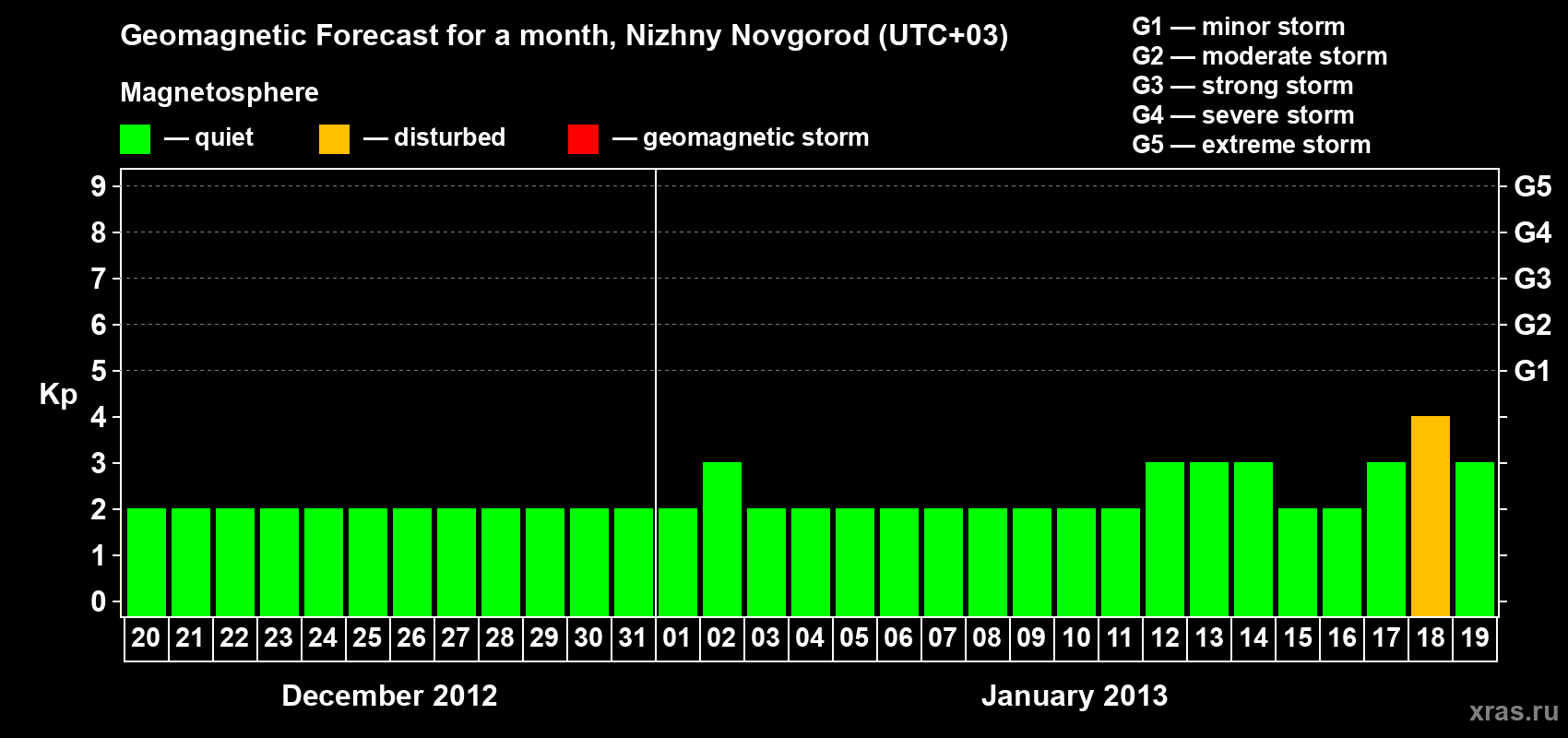 Forecast of the daily maximal value of geomagnetic index Kp for <b>1 month</b> (31 days) <b>from Dec 20, 2012 to Jan 19, 2013</b>
