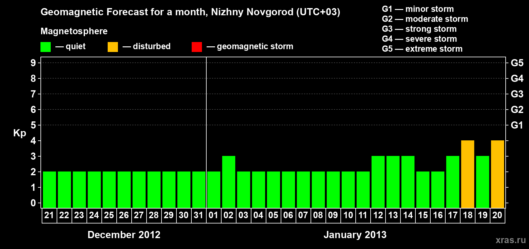 Forecast of the daily maximal value of geomagnetic index Kp for <b>1 month</b> (31 days) <b>from Dec 21, 2012 to Jan 20, 2013</b>