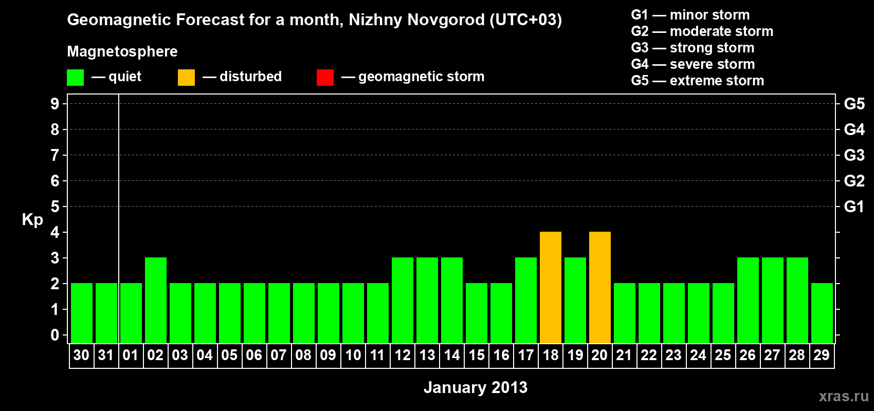 Forecast of the daily maximal value of geomagnetic index Kp for <b>1 month</b> (31 days) <b>from Dec 30, 2012 to Jan 29, 2013</b>