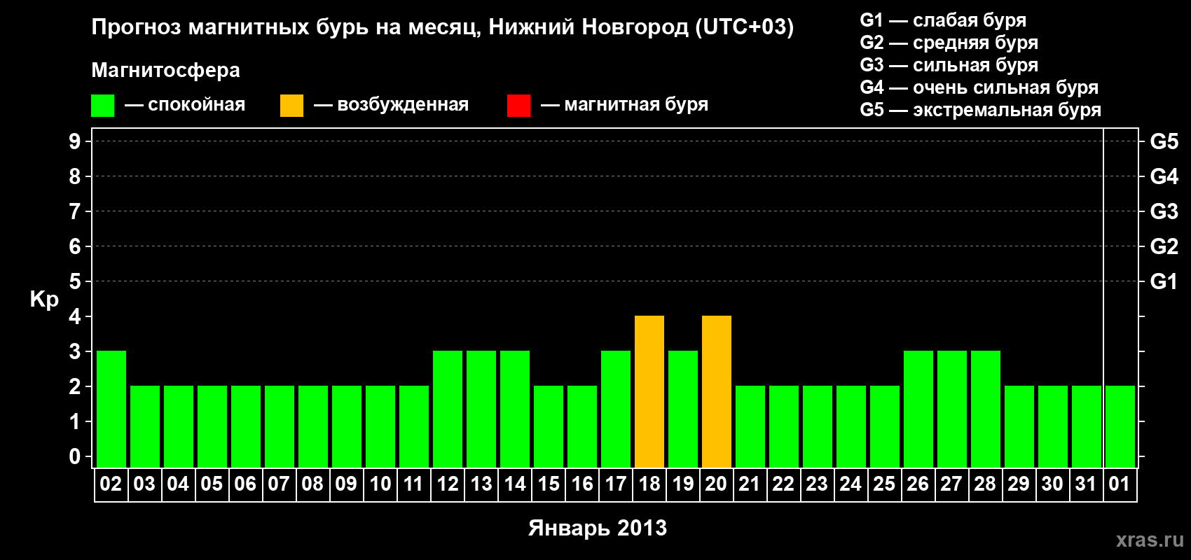 Прогноз максимального суточного геомагнитного индекса&nbsp;Kp на <b>1 месяц</b> (31 день) <b>с 02 января по 01 февраля 2013 г</b>