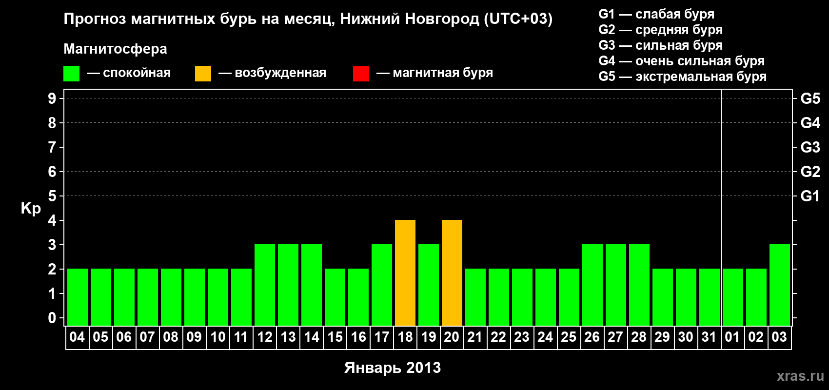 Прогноз максимального суточного геомагнитного индекса Kp на <b>1 месяц</b> (31 день) <b>с 04 января по 03 февраля 2013 г</b>