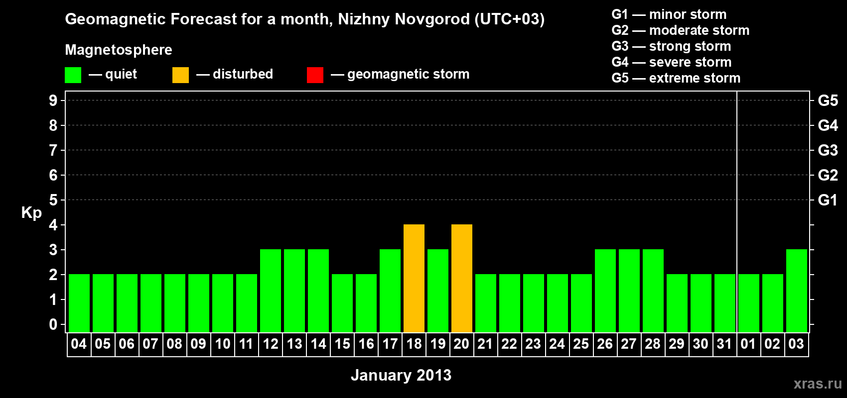 Forecast of the daily maximal value of geomagnetic index&nbsp;Kp for <b>1 month</b> (31 days) <b>from Jan 04, 2013 to Feb 03, 2013</b>