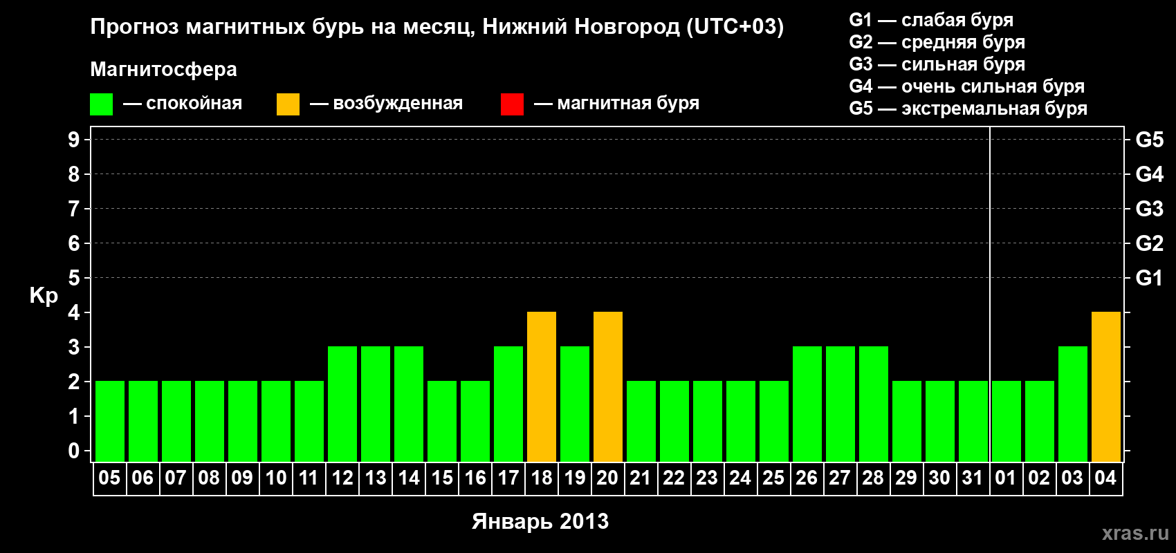 Прогноз максимального суточного геомагнитного индекса Kp на <b>1 месяц</b> (31 день) <b>с 05 января по 04 февраля 2013 г</b>