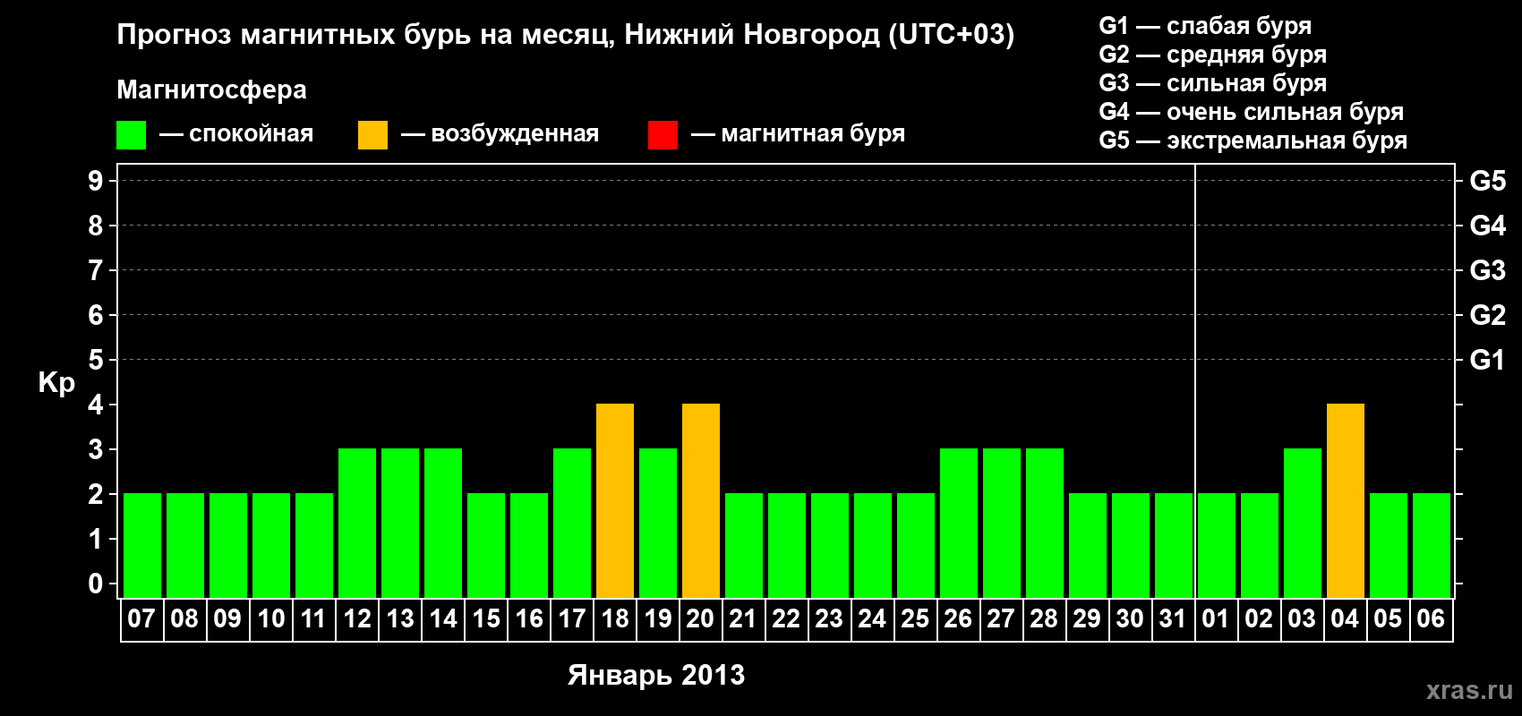 Прогноз максимального суточного геомагнитного индекса Kp на <b>1 месяц</b> (31 день) <b>с 07 января по 06 февраля 2013 г</b>