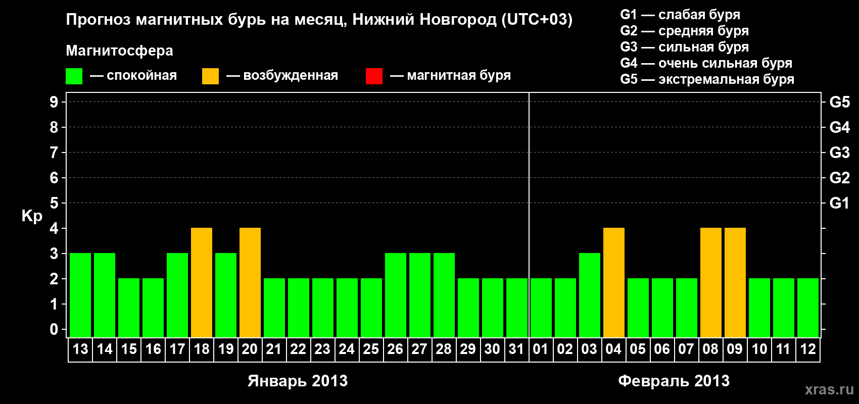 Прогноз максимального суточного геомагнитного индекса Kp на <b>1 месяц</b> (31 день) <b>с 13 января по 12 февраля 2013 г</b>