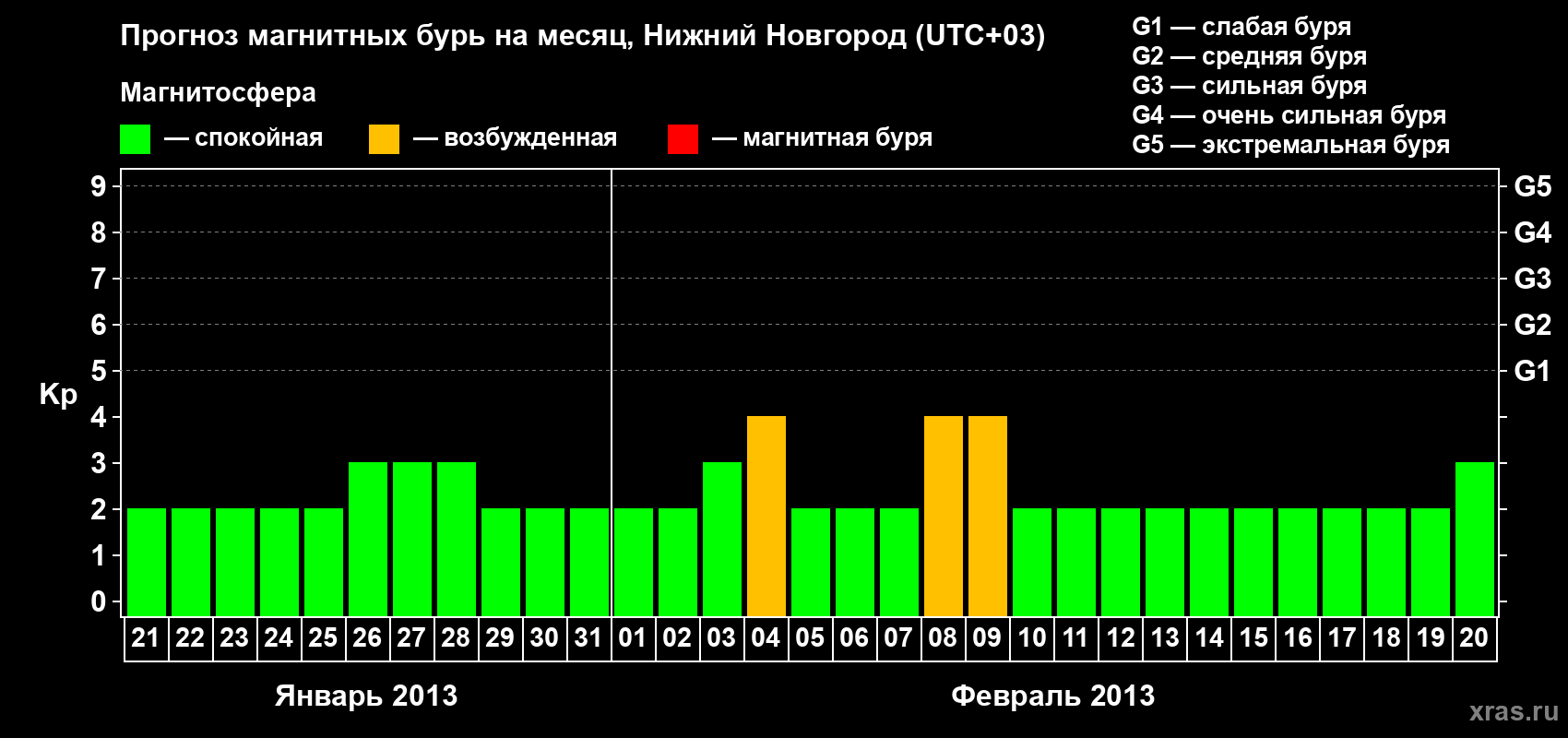 Прогноз максимального суточного геомагнитного индекса Kp на <b>1 месяц</b> (31 день) <b>с 21 января по 20 февраля 2013 г</b>