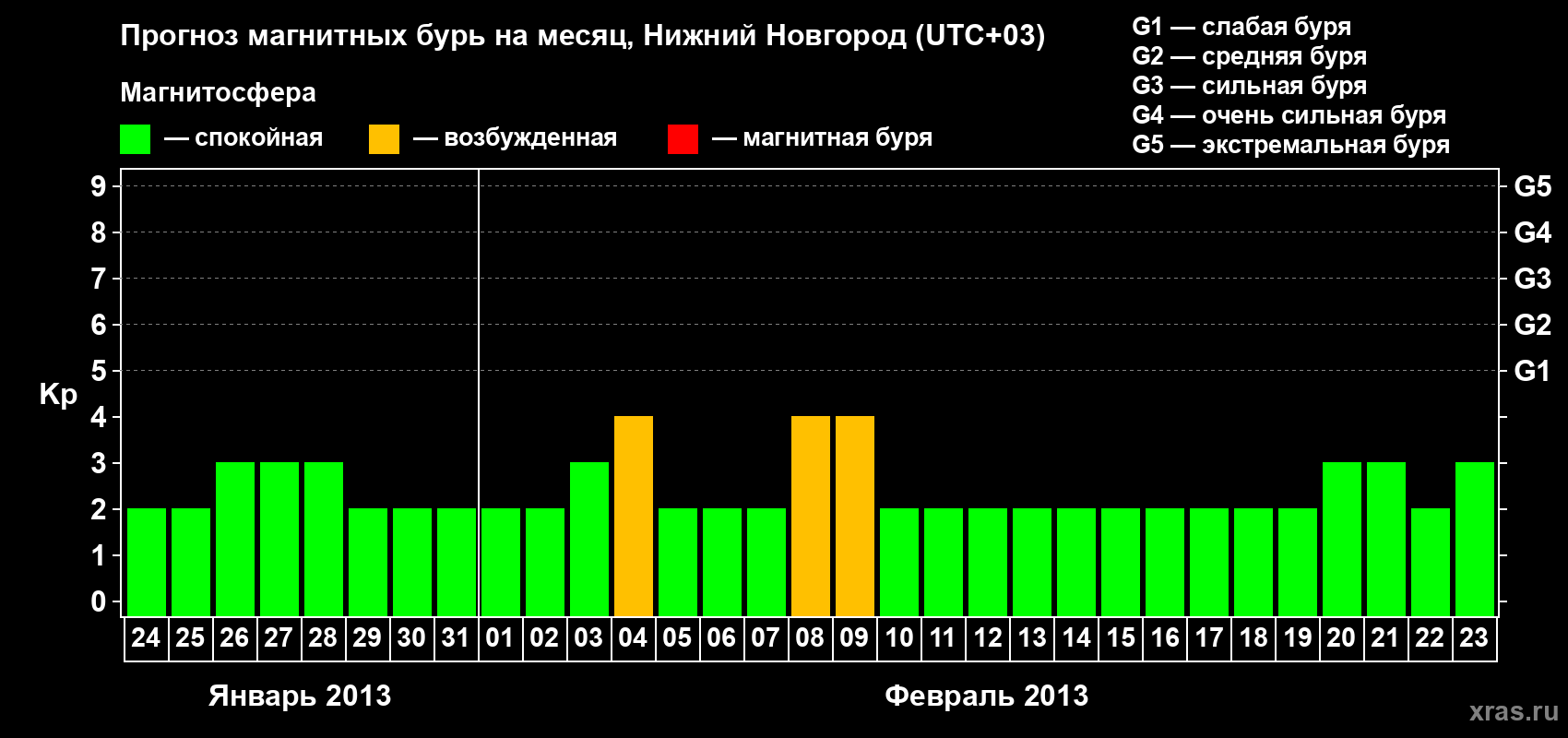 Прогноз максимального суточного геомагнитного индекса Kp на <b>1 месяц</b> (31 день) <b>с 24 января по 23 февраля 2013 г</b>